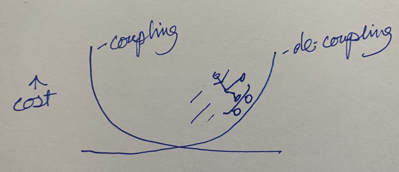 Classic tradeoff curve of balancing cost of Coupling vs. cost of Decoupling. The image source is article "Monolith -> Services: Theory & Practice" by Kent Beck https://medium.com/@kentbeck_7670/monolith-services-theory-practice-617e4546a879