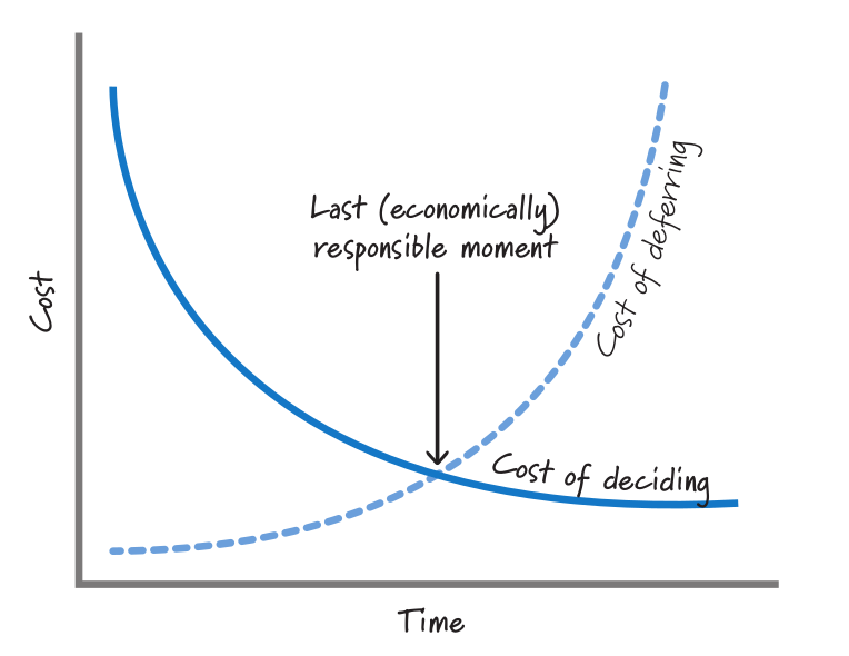 FIGURE 3.6 Make decisions at the last responsible moment. The image source is "Essential Scrum: A Practical Guide to the Most Popular Agile Process" by Kenneth Rubin, "Chapter 3 Agile Principles :: Prediction and Adaptation".