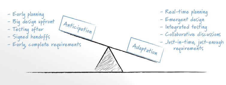 FIGURE 9.2 Achieving a balance between anticipation and adaptation involves balancing the inﬂuence of the activities and artifacts on each side. The image source is "Succeeding with Agile: Software Development Using Scrum" by Mike Cohn