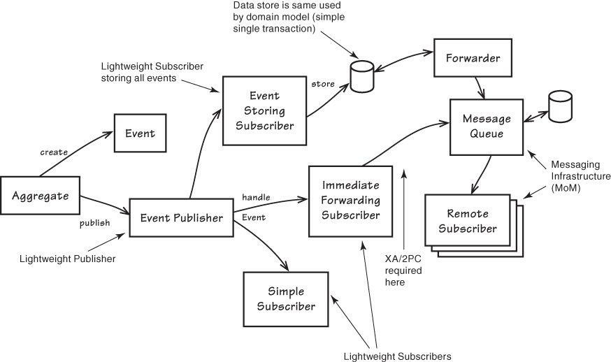 Figure 8.1. Aggregates create Events and publish them. Subscribers may store Events and then forward them to remote subscribers, or just forward them without storing. Immediate forwarding requires XA (two-phase commit) unless messaging middleware shares the model's data store. The image source is "Implementing Domain-Driven Design" by Vaughn Vernon