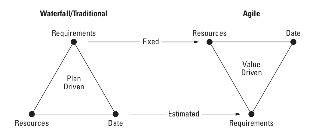 Iron Triangle. Agile fixes the date and resources and varies the scope. The image source is "Agile Software Requirements: Lean Requirements Practices for Teams, Programs, and the Enterprise" by Dean Leffingwell