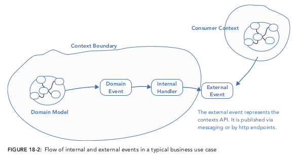 FIGURE pppddd-18-2: Flow of internal and external events in a typical business use case. The image source is "Patterns, Principles, and Practices of Domain-Driven Design" by Scott Millett, Nick Tune